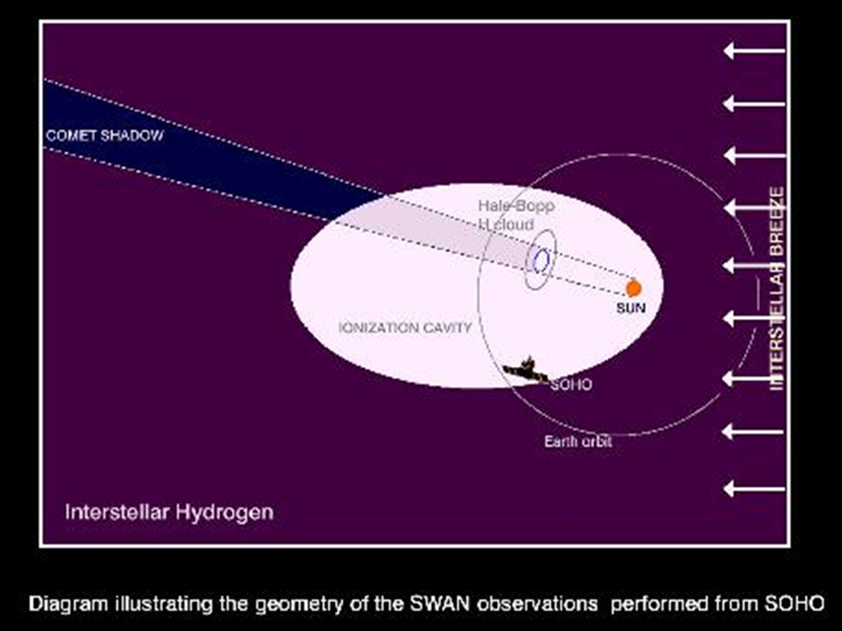 SWAN comet observation principle