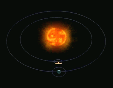 SOHO orbit at L1 point